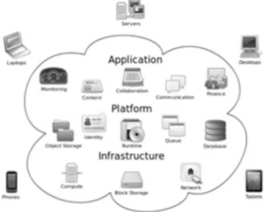 Figure 1:  Cloud Computing 