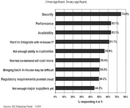 Figure 2: Rate challenges/issues of cloud computing 