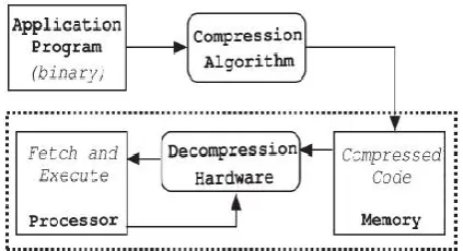 Fig. 1.Code-compression methodology. 