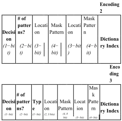 Figure 3: Three Customized Encoding Formats 
