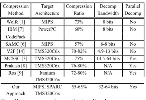 Table 2: Comparison with Various Compression Schemes 
