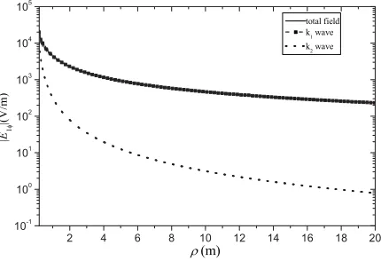 Figure 3. The electric ﬁeld E1ρ(ρ, 0, 0) and its sub-components as afunction of the distance.