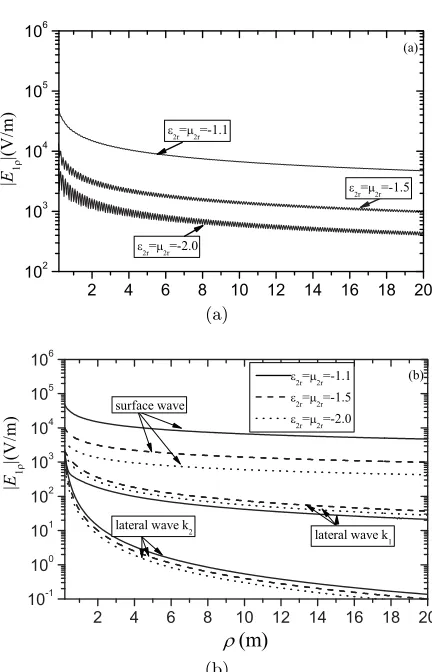 Figure 5. The electric ﬁeld E1ρ(ρ, 0, 0) and its sub-components as afunction of the distance.