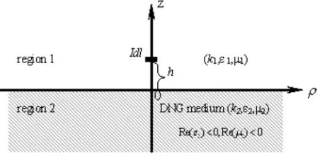 Figure 1. Geometry of a horizontal electric dipole in the half-space.