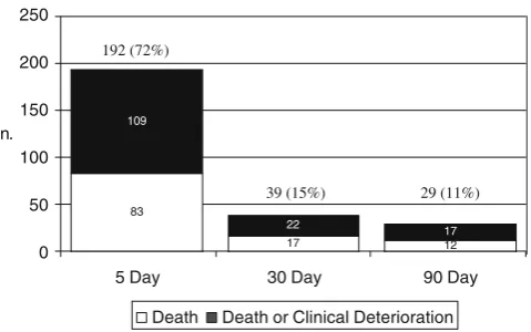 Fig. 1 Outcome time frame consideredrespondents. *While 273/292 respondents ranked at least one timeframe (i.e., 5, 30, or 90 days), 13 did not list any of the time frames at“ “most important” bymost important,” leaving 260 responses available for this analysis