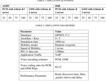 TABLE 2: SIMULATION PARAMETRIES  