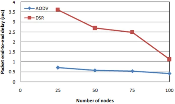 Figure 4.Jitter   versus Number of Nodes for AODV and DSR with PCM 