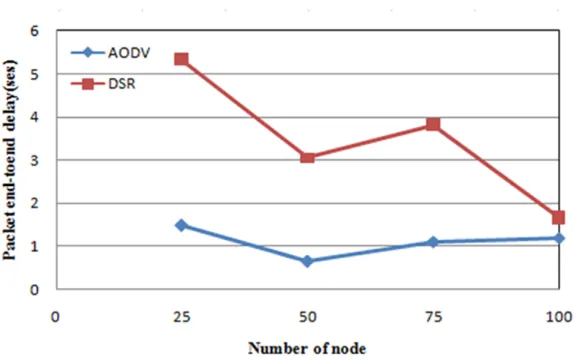 Figure 6.9 Packet End -to-End Delay versus Number of Nodes for AODV and DSR with GSM 