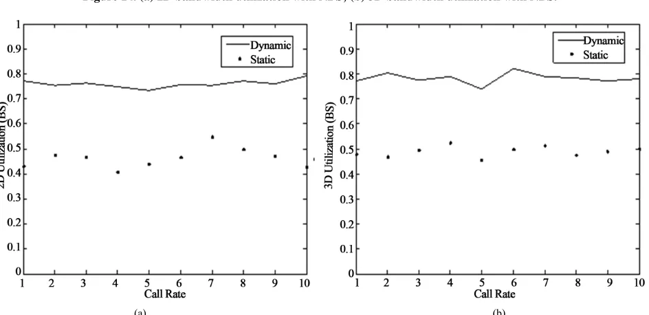 Figure 15. (a) 2D bandwidth utilization with BS; (b) 3D bandwidth utilization with BS