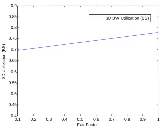 Figure 16. Fair factor effect on the blocking and dropping probabilities. 