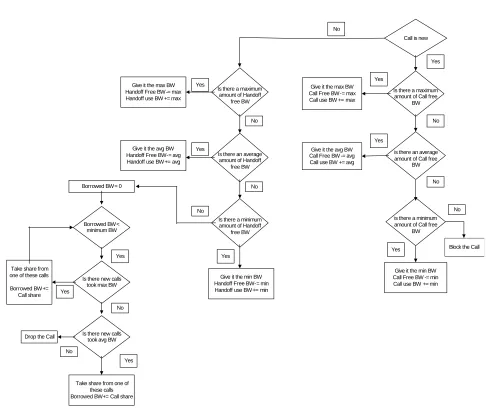 Figure 6. Rate based borrowing scheme flow chart. 