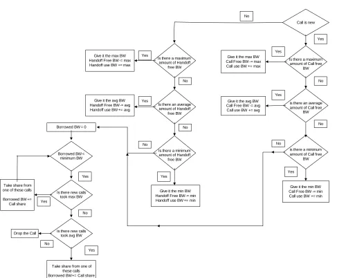 Figure 7. Three-dimensional dynamic based borrowing scheme. 