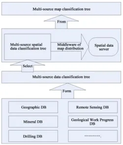 Figure 3. Structure of multi-source spatial data distribution system. 