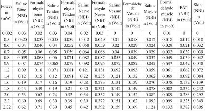 Figure 2. Comparison between measured and simulated result for arotating phantom and tumor