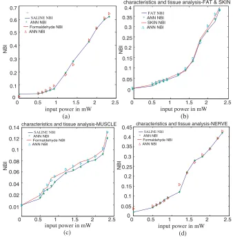 Table 1 shows the tissues obtained from various patients.wehave developed a simulation software for enhancing the fast andaccuracy of the system
