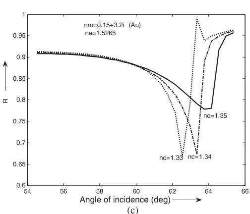 Figure 4. (a) Calculated Fresnell reﬂectance forddTErefractive indices and thickness used are:light for proposed waveguide with gold cladding.indices and thickness used are:0 TE polarized lightfor proposed waveguide with gold cladding