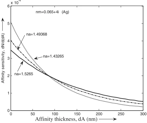 Figure 5. Sensitivity to refractive index changeslayer with aﬃnity thickness∂N∂nA , in the aﬃnity dA for silver coated waveguide.