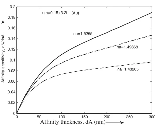 Figure 8. Sensitivity to thickness changeswith aﬃnity thickness∂N∂dA , in the aﬃnity layer dA for gold coated waveguide.