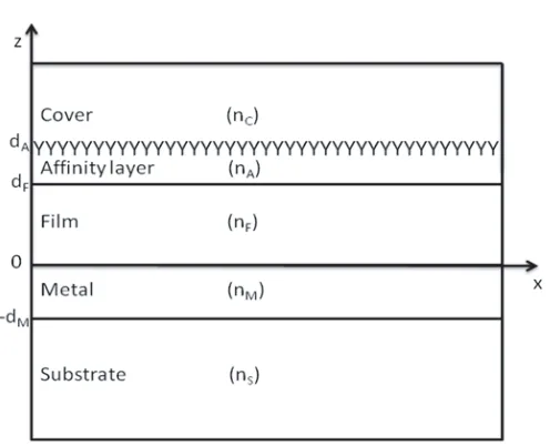 Figure 1.Schematic diagram of a ﬁve-layer waveguide with theirrefractive indices.