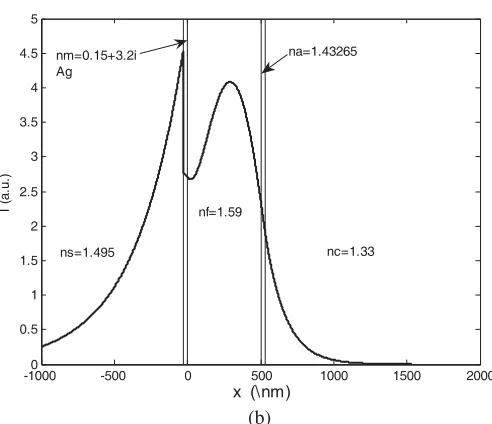 Figure 2.(a) Modal ﬁeld distribution of a metal clad planarwaveguide sensor with a silver cladding for TE component