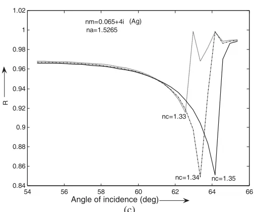 Figure 3. (a) Calculated Fresnell reﬂectance forThe refractive indices and thickness used are:ddforlight for proposed waveguide with silver cladding.indices and thickness used are:d TE polarized lightfor proposed waveguide with silver cladding