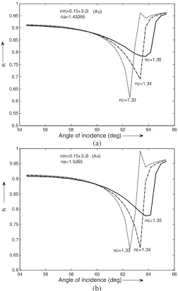 Fig. 4 (gold) then in all the three cases the dip is blunt at nfor gold and have tendency to become sharp for higher refractive indexmaterials for both metallic ﬁlms.silver coating substrate-metal surface will give better information thangold coating.aﬃnity layer (c = 1.35In this way we can say that theHere we also conclude that if the refractive index ofnA = 1.5265) is large then the dip is sharp and we getmore reliable information regarding the detection of Pseudomonas and