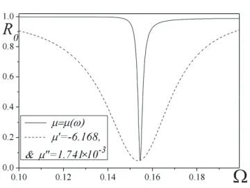 Figure 6.Reﬂection coeﬃcientdispersive and non dispersive cases ( R0 versus frequency Ω in thed/l = 0.5, h/l = 0.02, α = 0◦).