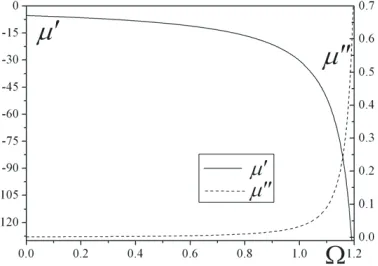 Figure 2.3  =√εμω (l = 5 × 10−21π iμThe frequency dispersion of the permeability μ μ′ +′′as a function of the non-dimensional frequency parameter Ω =00m).
