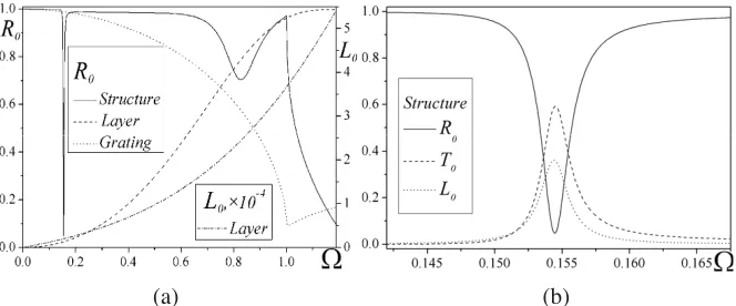 Figure 3. Reﬂection (versus frequency Ω (R0), transmission (T0) and loss (L0) coeﬃcientsd/l = 0.5, h/l = 0.02, α = 0◦).