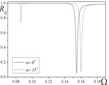 Figure 4.Reﬂection coeﬃcient(versus frequency Ω and relative thickness R0 (contours of equal magnitude) h/l of the paramagnetic layerd/l = 0.5, α = 0◦).