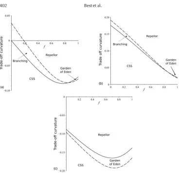 Fig. 4. Boundaries of evolutionary stability and convergence stability at a fixed singular pointwhen the host evolves (a) avoidance, (b) clearance, and (c) tolerance