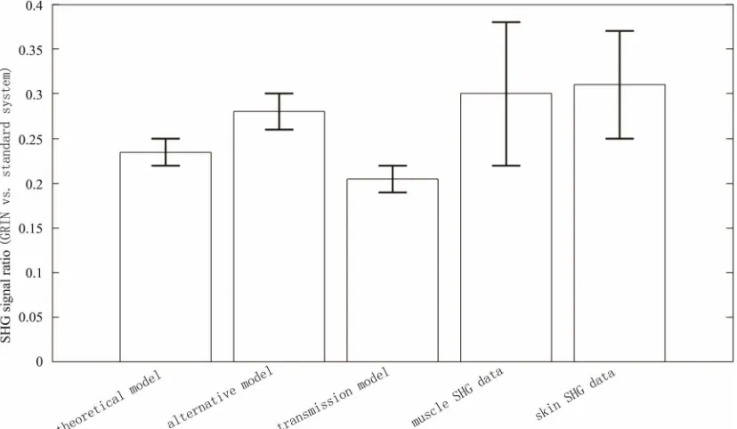 Figure 2. SHG signal ratio between the GRIN lens based LSM and the standard two photon microscope, based on theoretical e stimates and experimental data, see text