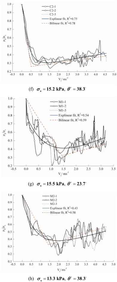 Figure 5. Variations of VsrM2-# where #slope angles, and fitted curves of these variations.3), and for (g) and (h) mortar specimens (tests for (a) and (b) aluminum-alloy specimens (and A2-# where #(PC) specimens (and (f) concrete specimens (d  with  base