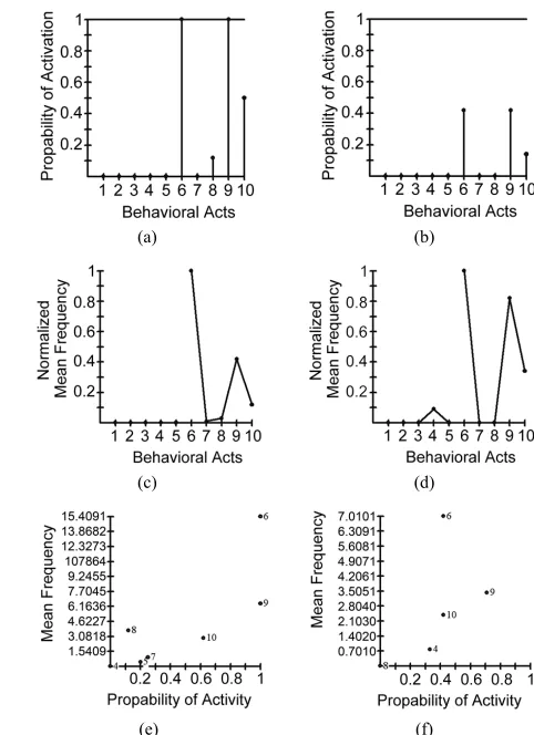 Figure 8. Example of the activity of food specific SE-neuron in CA1. The neuron had “specific” activation only in the FAB (a, c, and e)