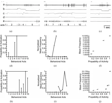 Figure 5. Example of the activity of two simultaneously-recorded SE-neurons in DG. The first neuron had “specific” activa- tion only in left side food-acquisition cycles (a) during lowering the head to the feeder (act 5)