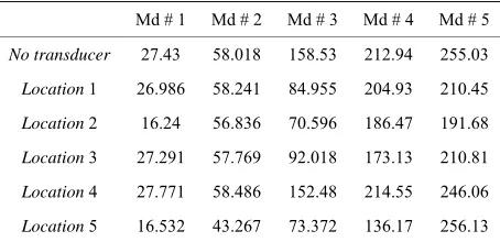 Table 1. Natural frequencies of the composite plate (Hz). 