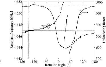 Figure 7. Resonant frequency andunloaded Q-factor versus rotationangle of the dielectric resonator.