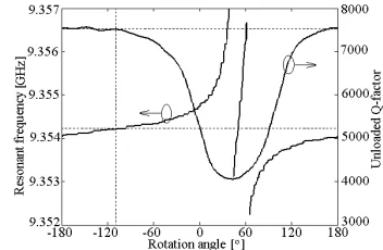 Figure 10. Resonant frequency andunloaded Q-factor versus rotationangle of the cylindrical cavity.