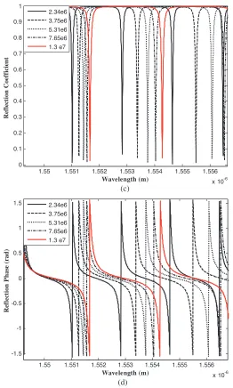 Figure 4.−4 ℘ = 5 10p−9 e-cm, = 075, = 3 10ab ×  R. L ×  N Reﬂection coeﬃcient (magnitude and phase of probe ﬁeld)vs