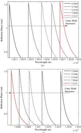 Figure 5.Magnitude and phase of the reﬂection coeﬃcient of10 V/m,  ℘probe ﬁeld vs. wavelength