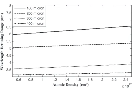 Figure 7. 10−4 γand slab length. a = = 107s−161,p = 5 10−91e-cm, = 075, = 32 γ3 Tuning range of the reﬂection coeﬃcient vs