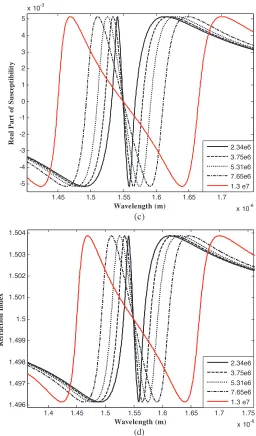 Figure 3.Optical susceptibility, refractive index and loss vs.wavelength and control ﬁeld amplitude as a parameter