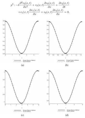 Figure 2. Comparison of the approximate solution (EBM) with theexact solution for Example 2, (a) = = 1, = 025, (b) = 10,