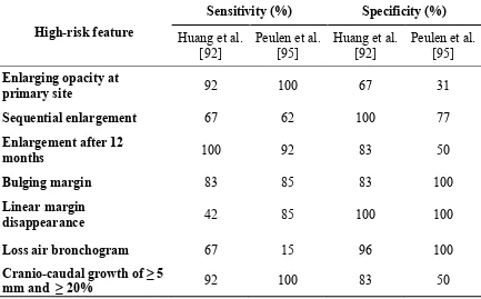 Table 1-1: High-risk features for recurrence prediction on computed tomography (CT) 
