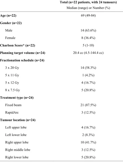 Table 2-1: Baseline patient and treatment variables. 