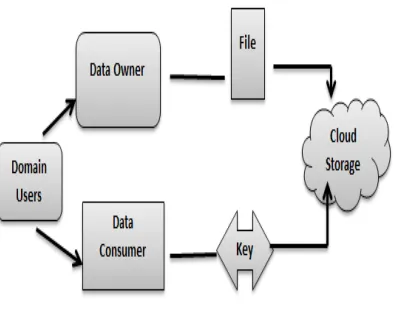 Figure 1 Proposed System 