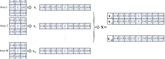 Figure 1. Construction of the multibaseline data block vector.