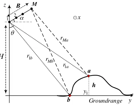Figure 2. Form of the InSAR system geometry.