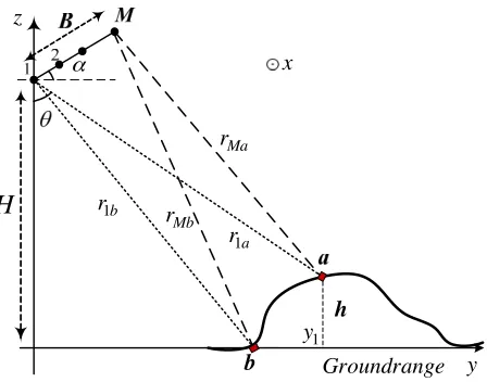 Figure 2. Form of the InSAR system geometry.