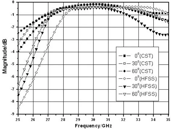 Figure 5. Simulated return loss for θ ≥ 90◦.